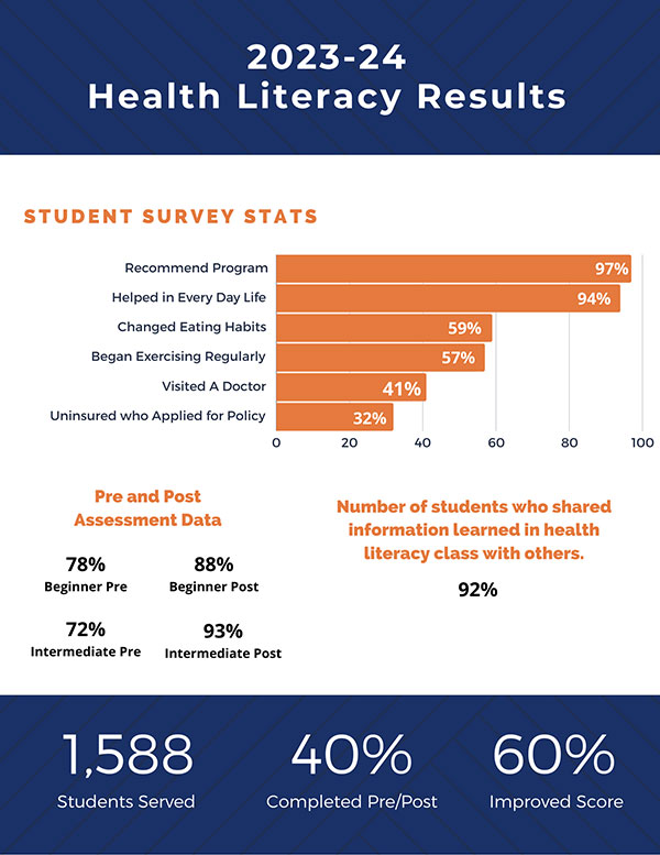 Health Literacy Results