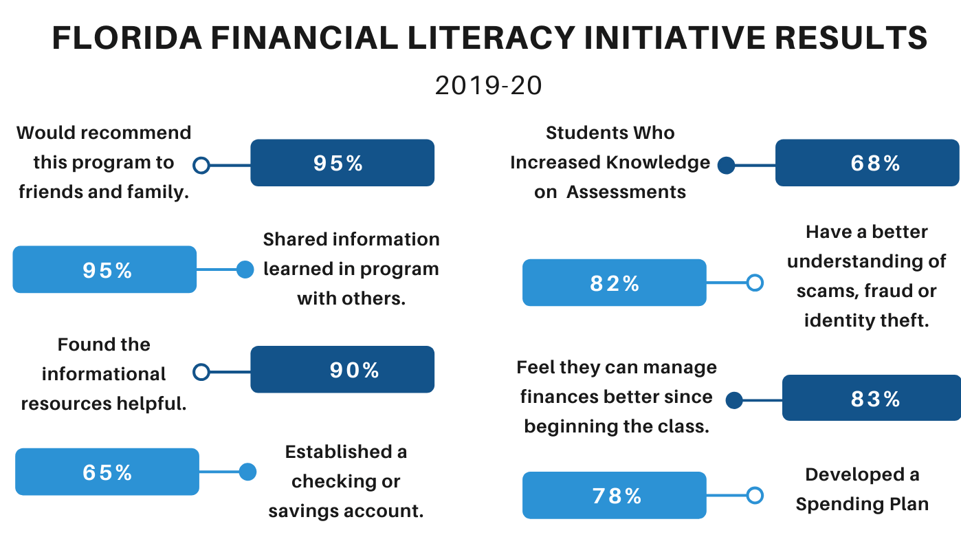 Florida Financial Literacy Initiative Results 2019-20